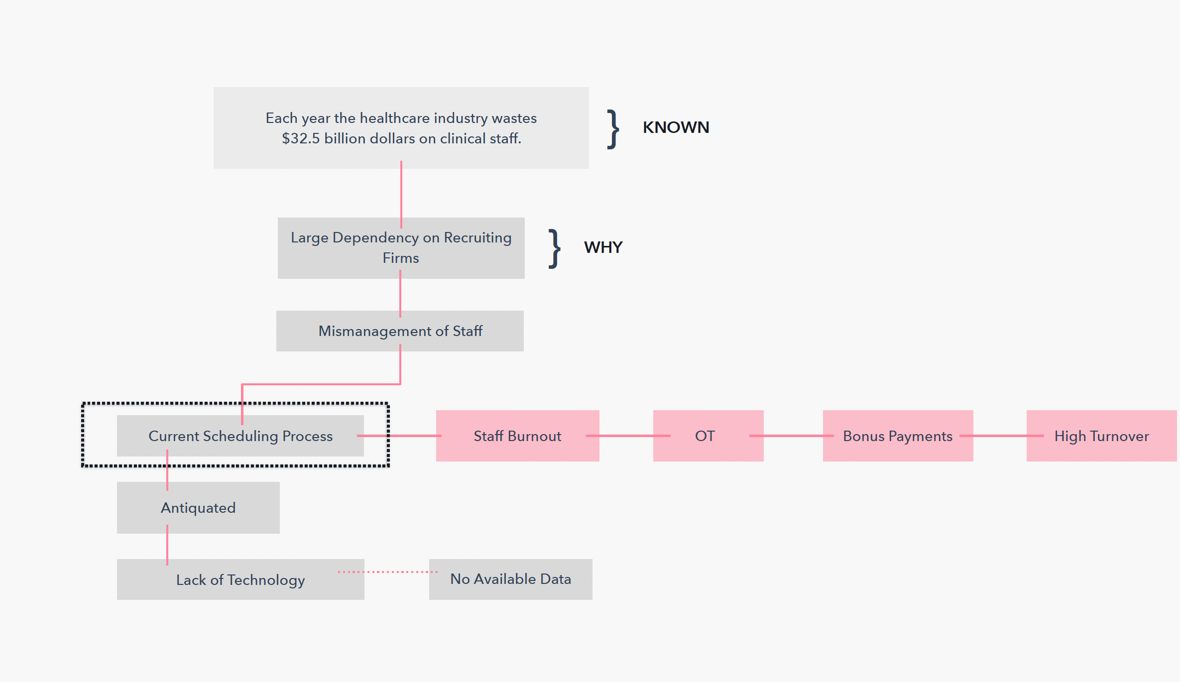 Design hypotheses based on research findings