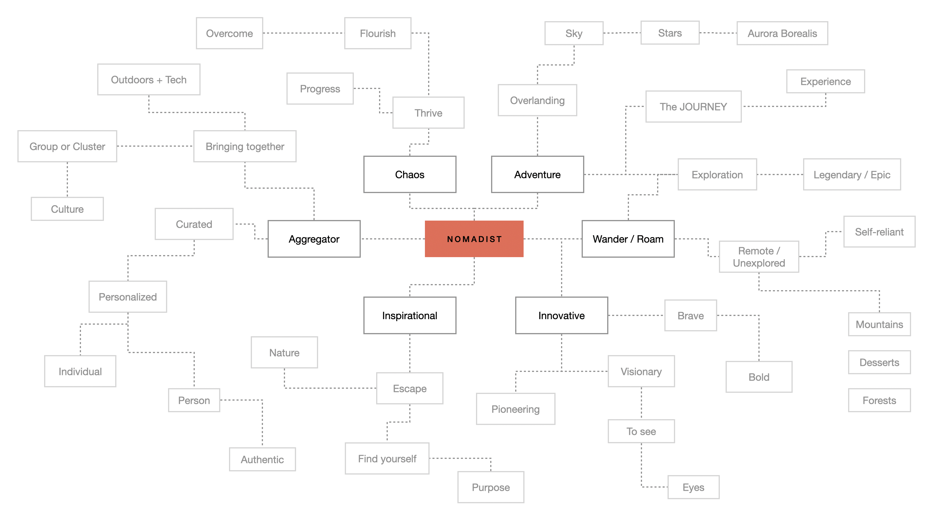 Mind map